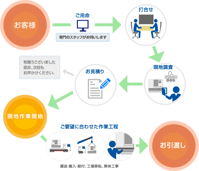 サービスの流れ